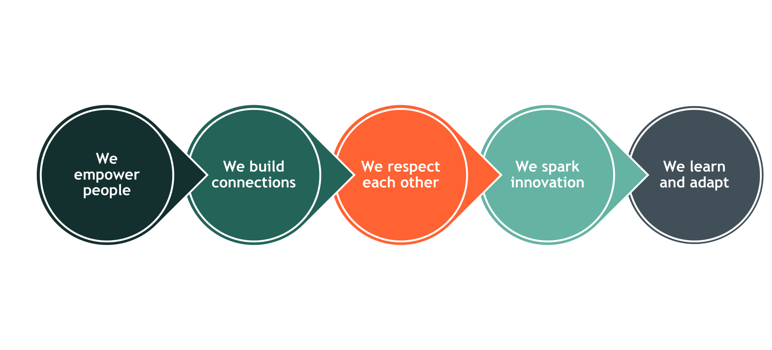 Core Values